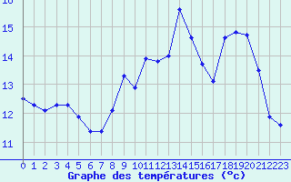 Courbe de tempratures pour Quimperl (29)