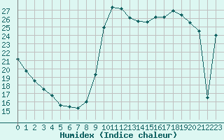 Courbe de l'humidex pour Dieppe (76)