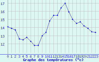 Courbe de tempratures pour Cambrai / Epinoy (62)