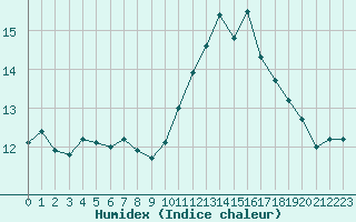 Courbe de l'humidex pour Ploumanac'h (22)