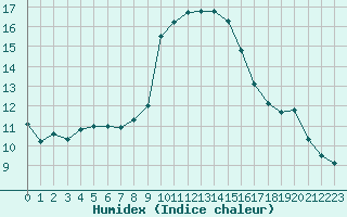 Courbe de l'humidex pour Montlimar (26)