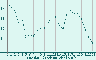 Courbe de l'humidex pour Brigueuil (16)