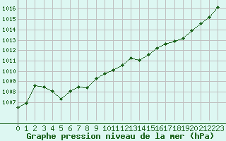 Courbe de la pression atmosphrique pour Pau (64)