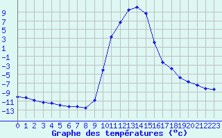 Courbe de tempratures pour Selonnet (04)