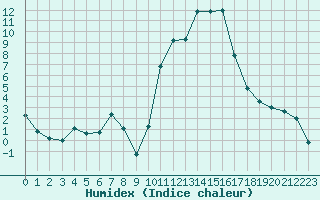 Courbe de l'humidex pour Saint-Amans (48)