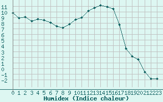 Courbe de l'humidex pour Charleville-Mzires (08)