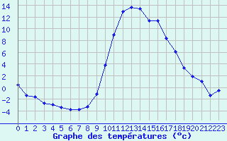 Courbe de tempratures pour Lans-en-Vercors (38)