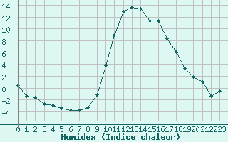 Courbe de l'humidex pour Lans-en-Vercors (38)