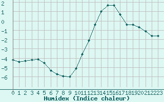 Courbe de l'humidex pour Melun (77)