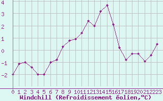 Courbe du refroidissement olien pour Cap Gris-Nez (62)