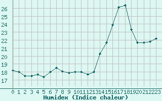 Courbe de l'humidex pour Cabestany (66)