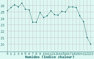 Courbe de l'humidex pour Montroy (17)