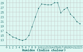 Courbe de l'humidex pour Gjilan (Kosovo)