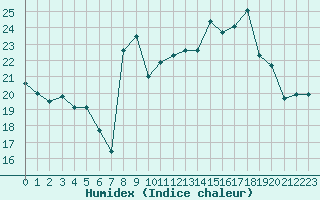 Courbe de l'humidex pour Cap Corse (2B)