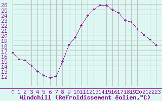 Courbe du refroidissement olien pour Pertuis - Grand Cros (84)