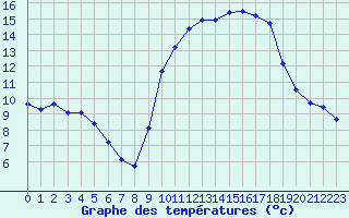Courbe de tempratures pour Six-Fours (83)