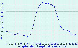Courbe de tempratures pour Sanary-sur-Mer (83)