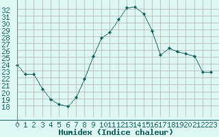 Courbe de l'humidex pour Le Luc - Cannet des Maures (83)