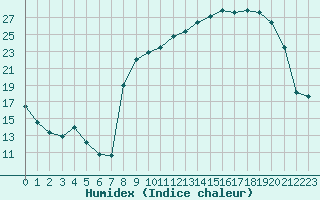 Courbe de l'humidex pour Vanclans (25)