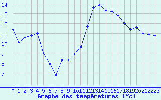 Courbe de tempratures pour Muret (31)