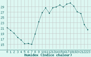 Courbe de l'humidex pour Le Puy - Loudes (43)