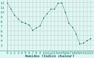 Courbe de l'humidex pour Saint-Igneuc (22)