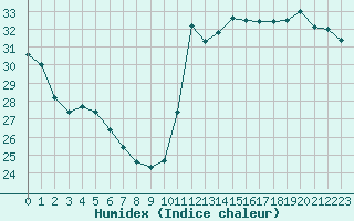 Courbe de l'humidex pour Cabestany (66)