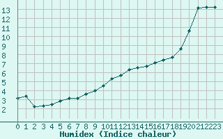 Courbe de l'humidex pour Berson (33)