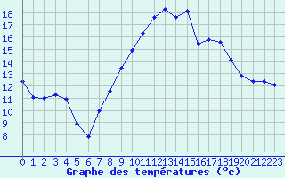 Courbe de tempratures pour Perpignan (66)