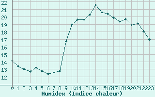 Courbe de l'humidex pour Vias (34)