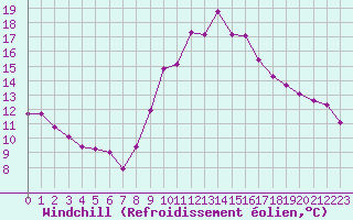 Courbe du refroidissement olien pour Agde (34)