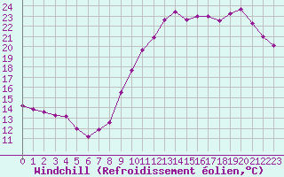 Courbe du refroidissement olien pour Cap Ferret (33)