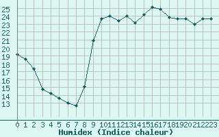 Courbe de l'humidex pour Istres (13)