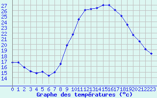 Courbe de tempratures pour Fiscaglia Migliarino (It)