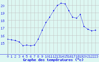 Courbe de tempratures pour Ile du Levant (83)