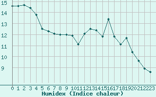 Courbe de l'humidex pour Saint-Nazaire (44)