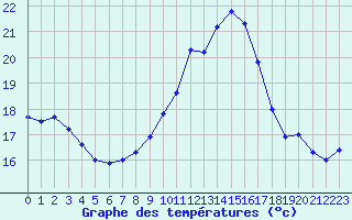 Courbe de tempratures pour Dinard (35)