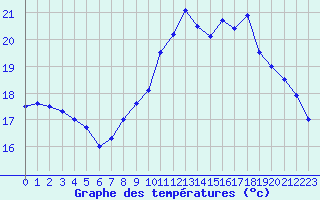 Courbe de tempratures pour Grenoble/St-Etienne-St-Geoirs (38)