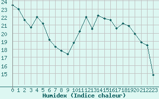 Courbe de l'humidex pour Beauvais (60)