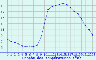 Courbe de tempratures pour Ristolas (05)