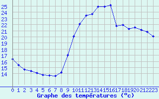 Courbe de tempratures pour Pointe de Socoa (64)