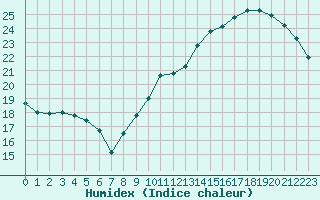 Courbe de l'humidex pour Jan (Esp)