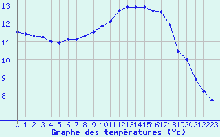 Courbe de tempratures pour Mouilleron-le-Captif (85)