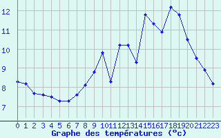 Courbe de tempratures pour Lussat (23)