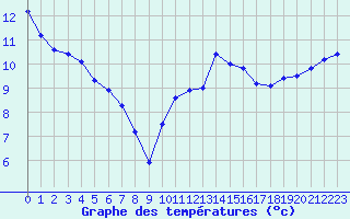 Courbe de tempratures pour Trgueux (22)