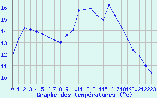 Courbe de tempratures pour Douzens (11)