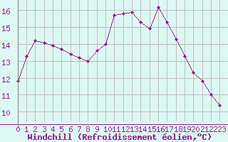 Courbe du refroidissement olien pour Douzens (11)