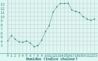 Courbe de l'humidex pour Le Havre - Octeville (76)