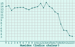 Courbe de l'humidex pour Figari (2A)