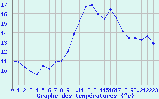 Courbe de tempratures pour Vanclans (25)